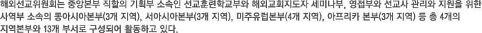 해외선교위원회는 중앙본부 직할의 기획부 소속인 선교훈련학교부와 해외교회지도자 세미나부, 영접부와 선교사 관리와 지원을 위한 사역부 소속의 동아시아본부(3개 지역), 서아시아본부(3개 지역), 미주유럽본부(4개 지역), 아프리카 본부(3개 지역) 등 총 4개의 지역본부와 13개 부서로 구성되어 활동하고 있다. 해외선교위원회는 중앙본부 직할의 기획부 소속인 선교훈련학교부와 해외교회지도자 세미나부, 영접부와 선교사 관리와 지원을 위한 사역부 소속의 동아시아본부(3개 지역), 서아시아본부(3개 지역), 미주유럽본부(4개 지역), 아프리카 본부(3개 지역) 등 총 4개의 지역본부와 13개 부서로 구성되어 활동하고 있다.