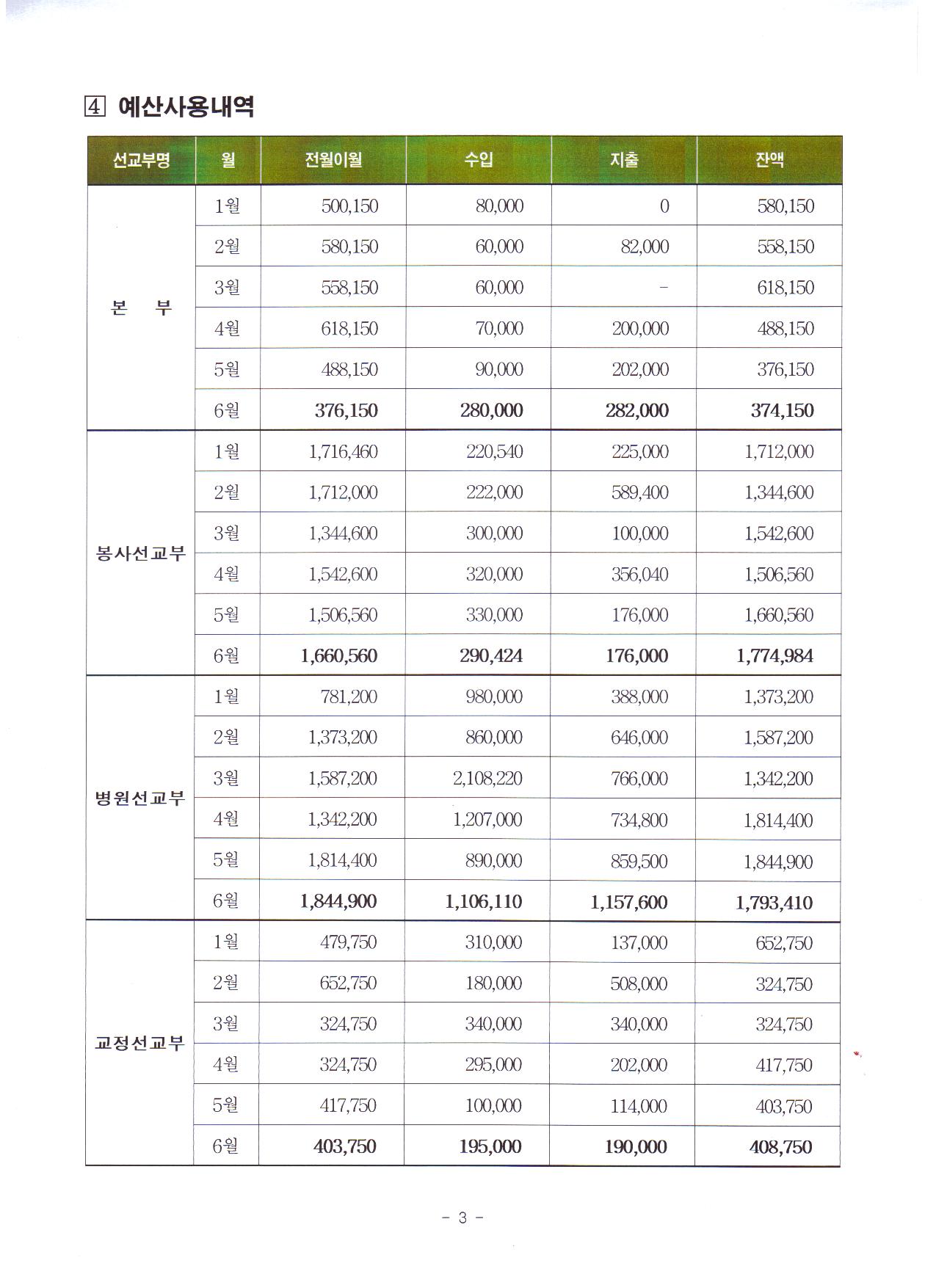 2008.상반기 특수선교사역보고서4.jpg