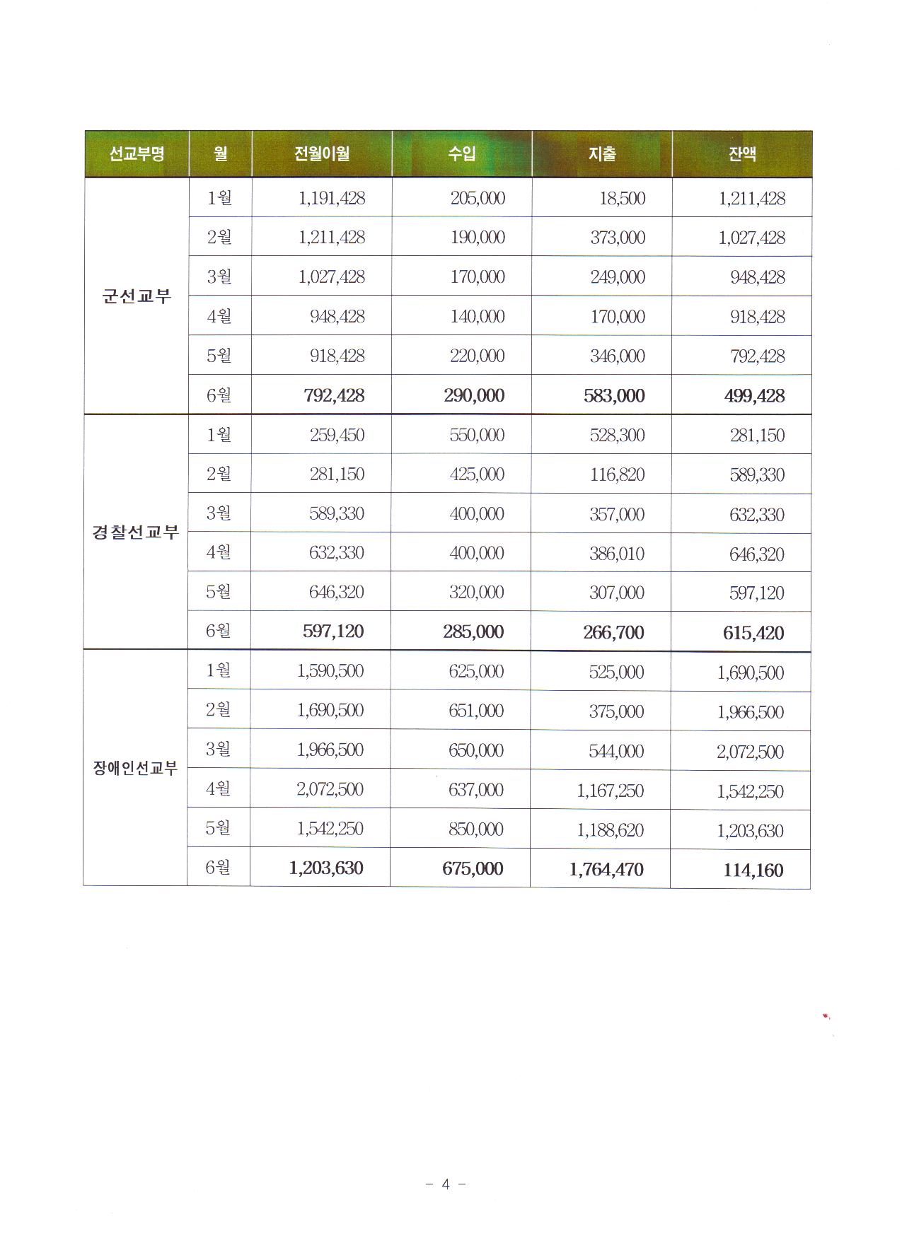 2008.상반기 특수선교사역보고서5.jpg